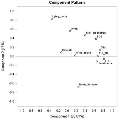 Relating Lying Behavior With Climate, Body Condition Score, and Milk Production in Dairy Cows